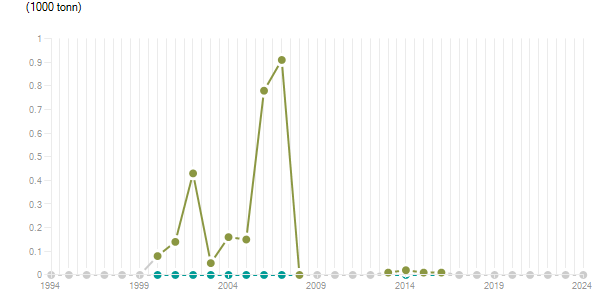 LineChart