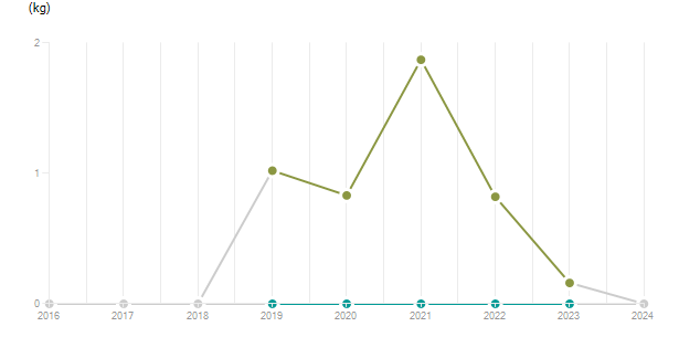 LineChart