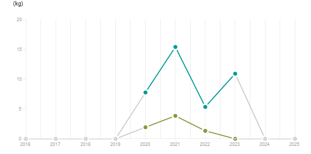 LineChart