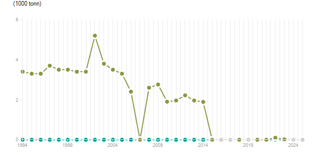 LineChart