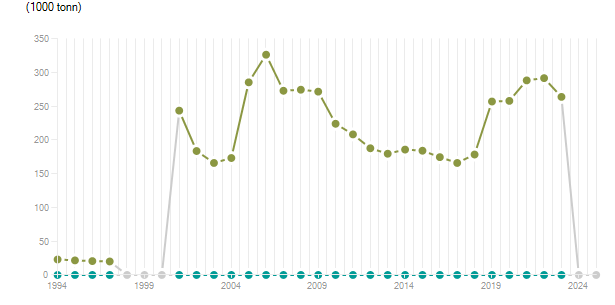 LineChart