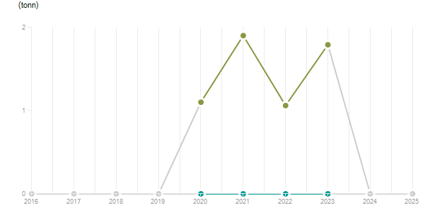 LineChart