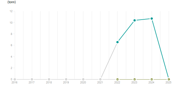 LineChart