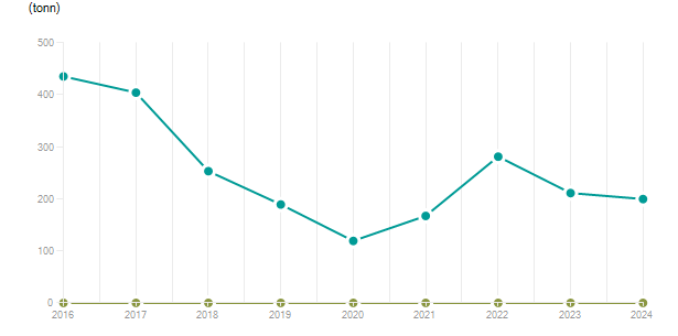LineChart