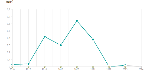 LineChart