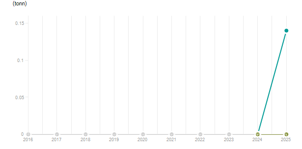 LineChart