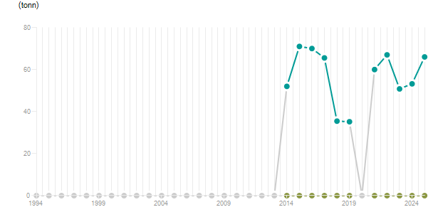 LineChart