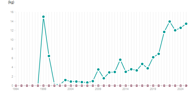 LineChart