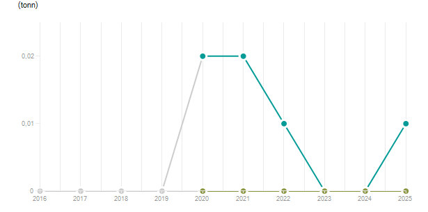 LineChart