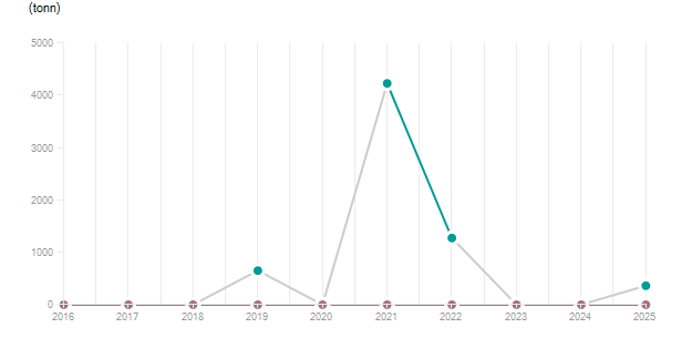 LineChart