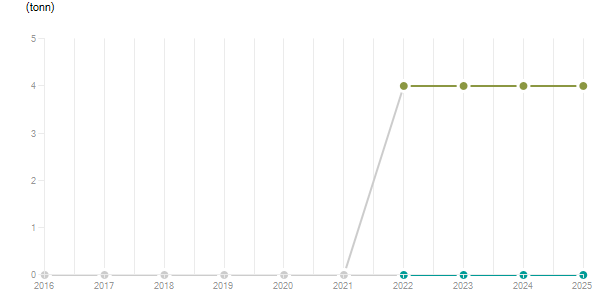 LineChart