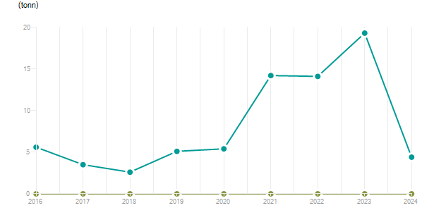 LineChart