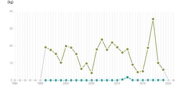 LineChart