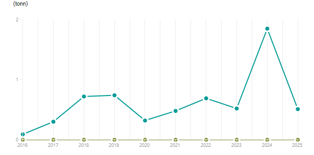 LineChart