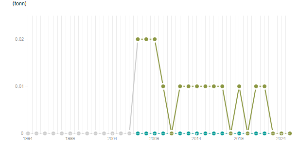 LineChart