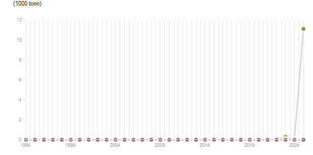 LineChart