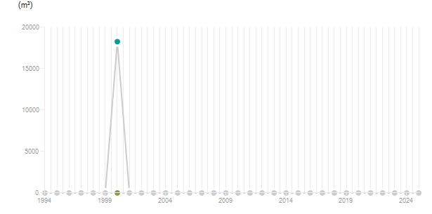 LineChart