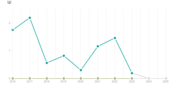 LineChart
