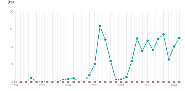 LineChart