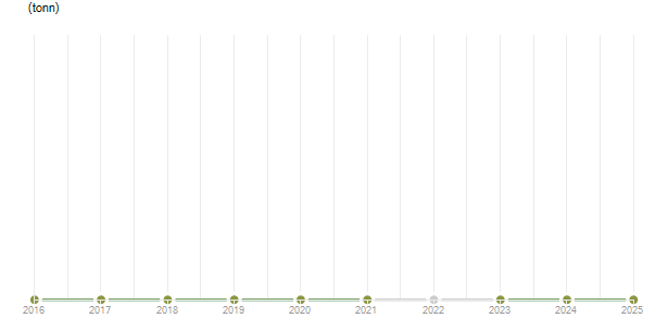 LineChart