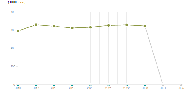 LineChart