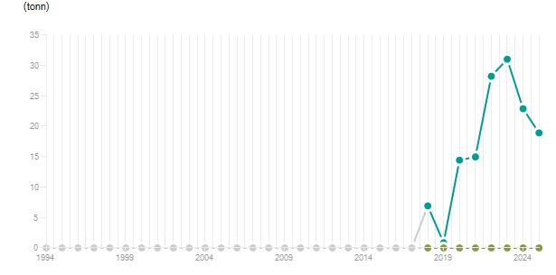 LineChart