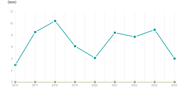 LineChart