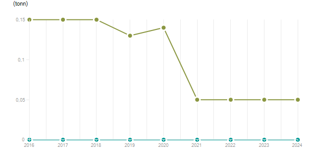LineChart