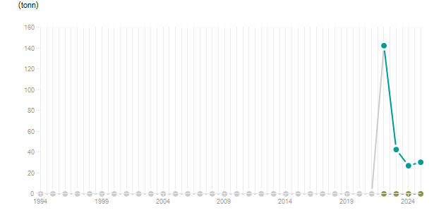 LineChart