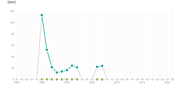 LineChart
