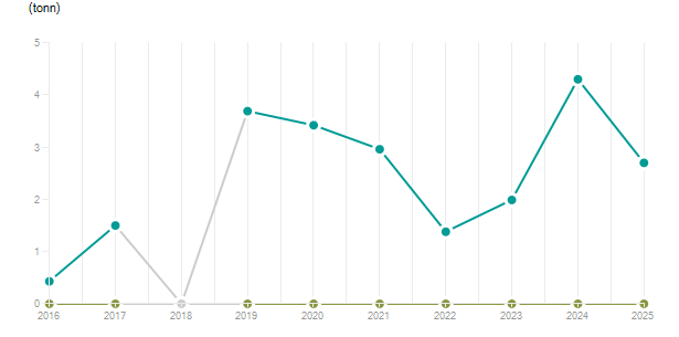 LineChart