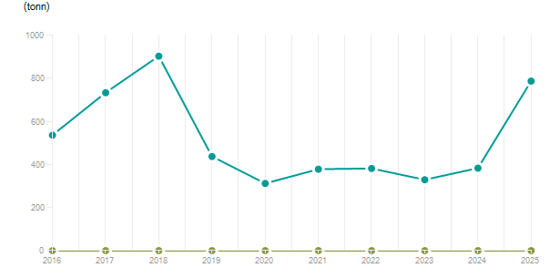 LineChart
