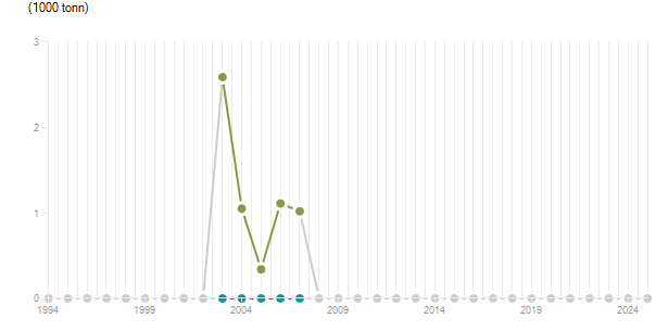 LineChart