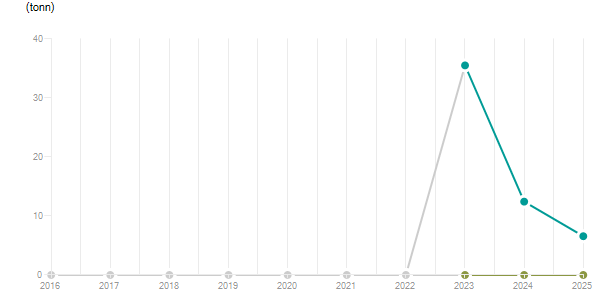 LineChart