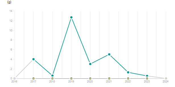 LineChart