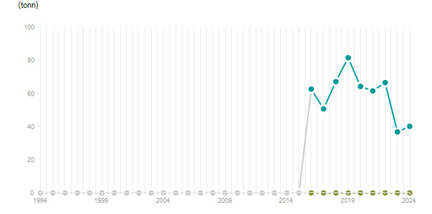 LineChart