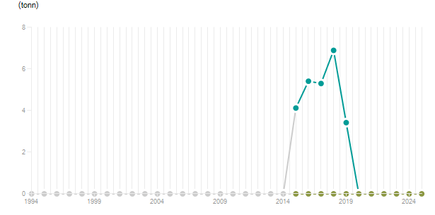 LineChart