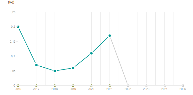 LineChart