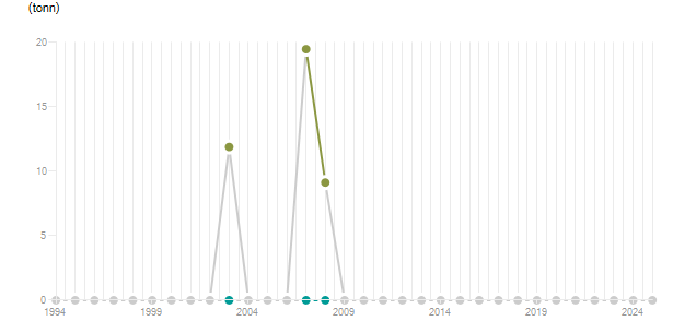 LineChart