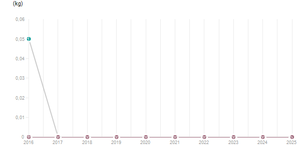 LineChart