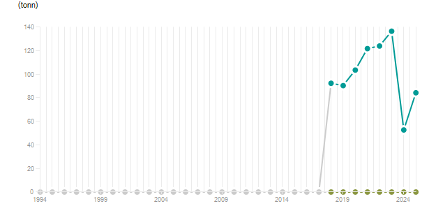LineChart