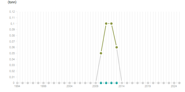 LineChart