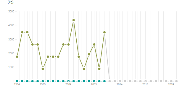 LineChart