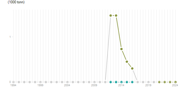 LineChart