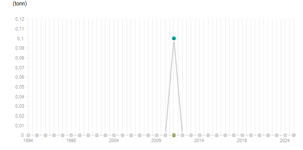 LineChart
