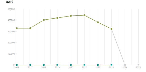 LineChart