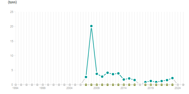 LineChart
