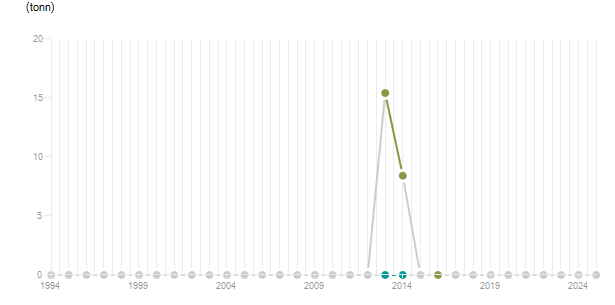LineChart