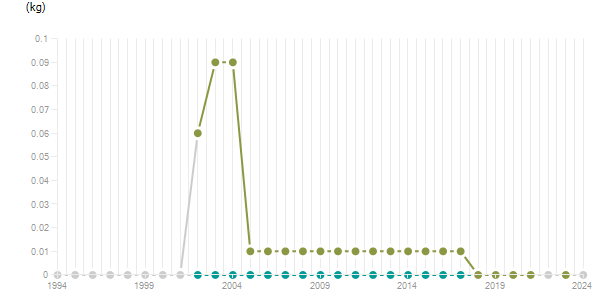 LineChart