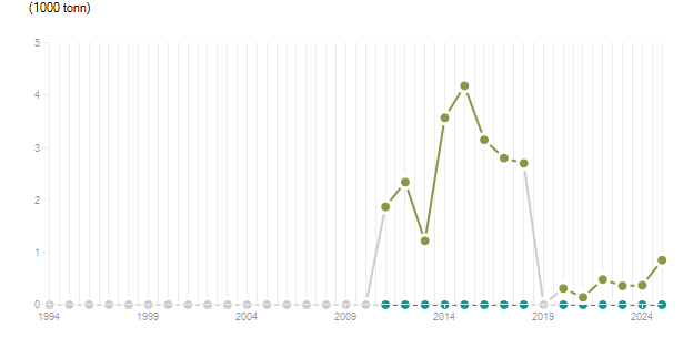 LineChart
